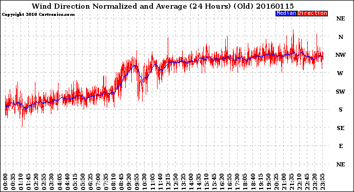 Milwaukee Weather Wind Direction<br>Normalized and Average<br>(24 Hours) (Old)