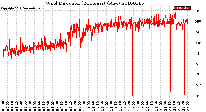 Milwaukee Weather Wind Direction<br>(24 Hours) (Raw)