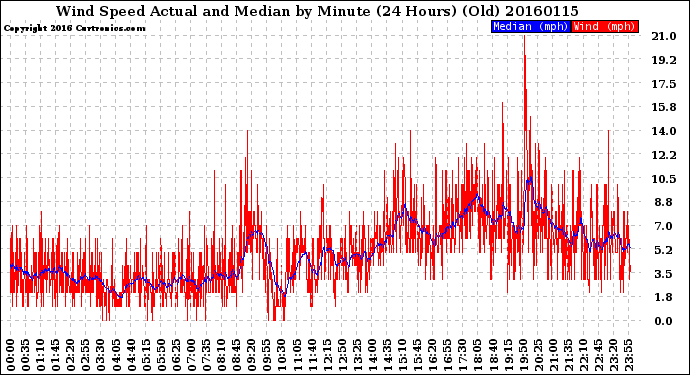 Milwaukee Weather Wind Speed<br>Actual and Median<br>by Minute<br>(24 Hours) (Old)