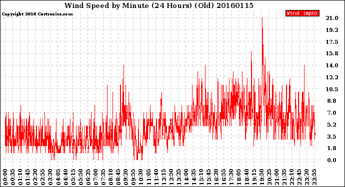 Milwaukee Weather Wind Speed<br>by Minute<br>(24 Hours) (Old)