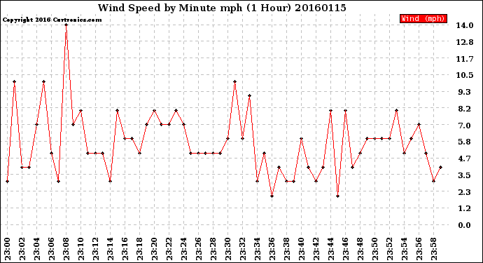 Milwaukee Weather Wind Speed<br>by Minute mph<br>(1 Hour)