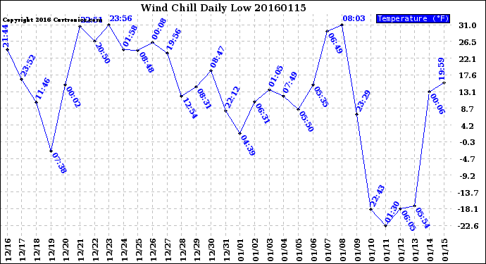 Milwaukee Weather Wind Chill<br>Daily Low