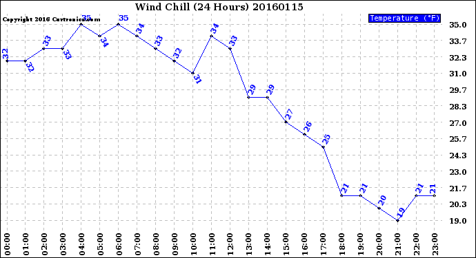 Milwaukee Weather Wind Chill<br>(24 Hours)