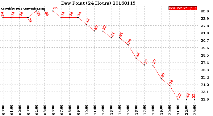 Milwaukee Weather Dew Point<br>(24 Hours)