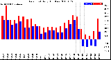 Milwaukee Weather Dew Point<br>Daily High/Low