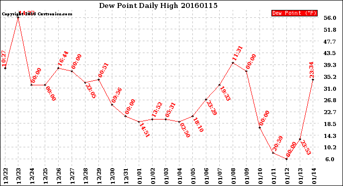 Milwaukee Weather Dew Point<br>Daily High