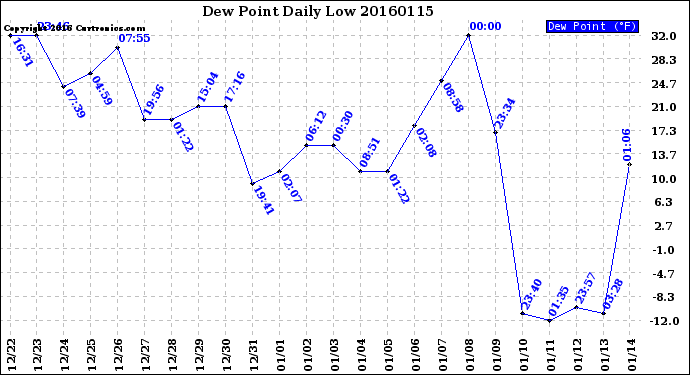 Milwaukee Weather Dew Point<br>Daily Low