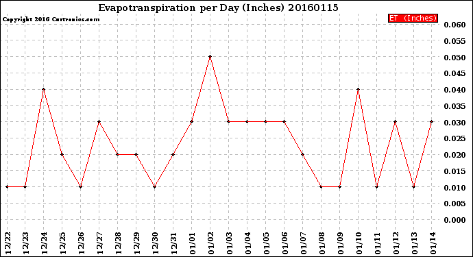 Milwaukee Weather Evapotranspiration<br>per Day (Inches)