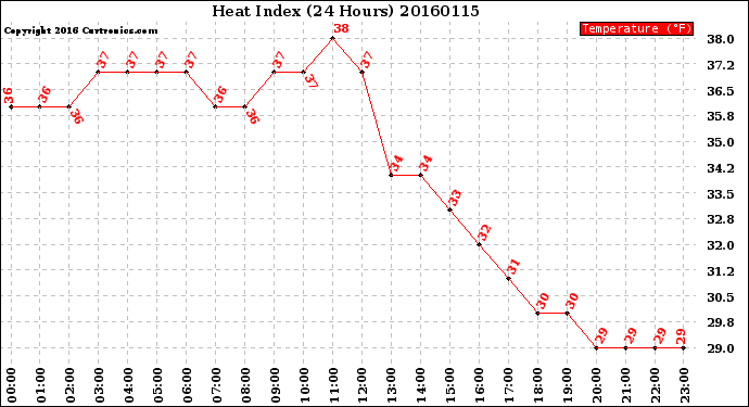 Milwaukee Weather Heat Index<br>(24 Hours)