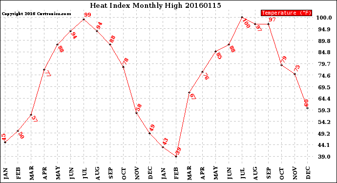 Milwaukee Weather Heat Index<br>Monthly High