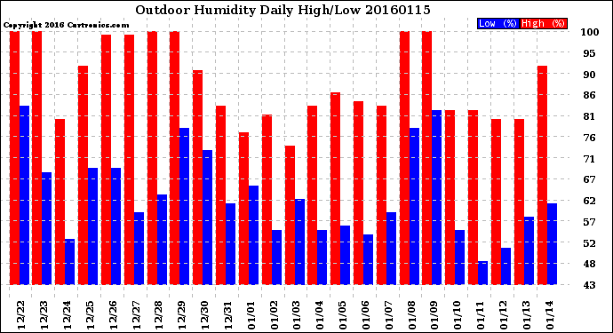 Milwaukee Weather Outdoor Humidity<br>Daily High/Low