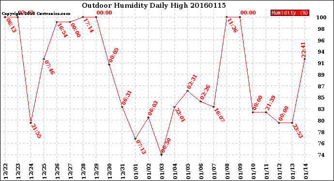 Milwaukee Weather Outdoor Humidity<br>Daily High