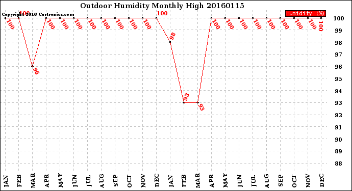 Milwaukee Weather Outdoor Humidity<br>Monthly High