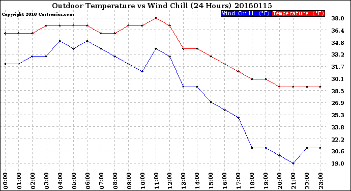 Milwaukee Weather Outdoor Temperature<br>vs Wind Chill<br>(24 Hours)