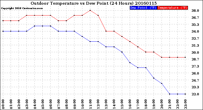 Milwaukee Weather Outdoor Temperature<br>vs Dew Point<br>(24 Hours)