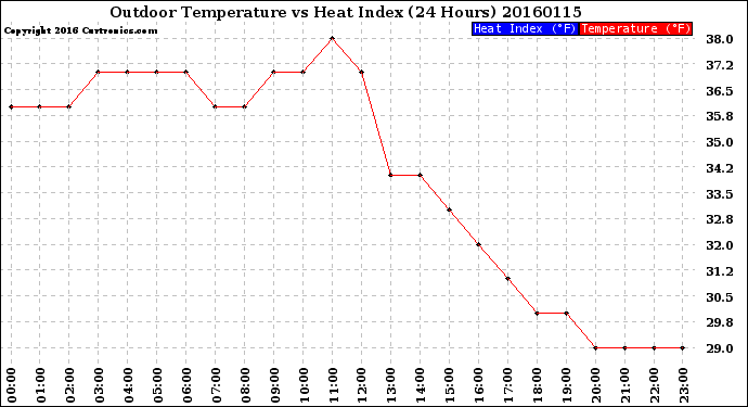 Milwaukee Weather Outdoor Temperature<br>vs Heat Index<br>(24 Hours)