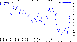 Milwaukee Weather Outdoor Temperature<br>Daily Low