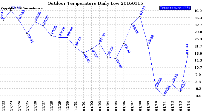 Milwaukee Weather Outdoor Temperature<br>Daily Low