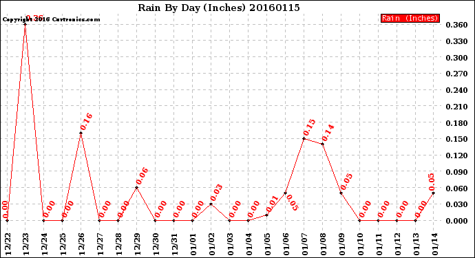 Milwaukee Weather Rain<br>By Day<br>(Inches)