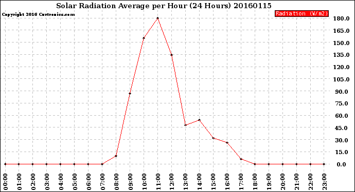 Milwaukee Weather Solar Radiation Average<br>per Hour<br>(24 Hours)