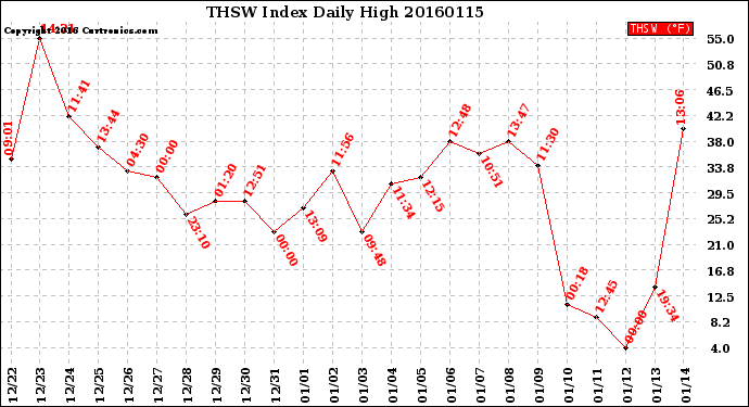 Milwaukee Weather THSW Index<br>Daily High