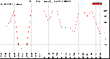 Milwaukee Weather Wind Direction<br>(By Day)