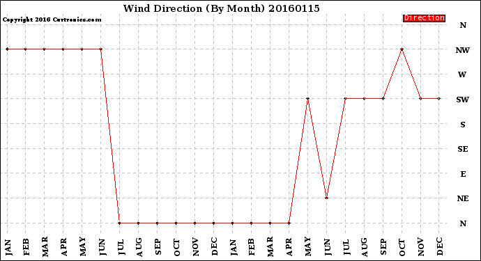 Milwaukee Weather Wind Direction<br>(By Month)