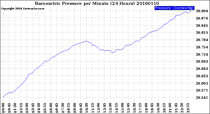 Milwaukee Weather Barometric Pressure<br>per Minute<br>(24 Hours)