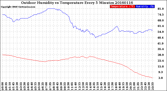 Milwaukee Weather Outdoor Humidity<br>vs Temperature<br>Every 5 Minutes