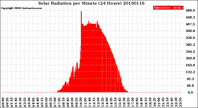 Milwaukee Weather Solar Radiation<br>per Minute<br>(24 Hours)