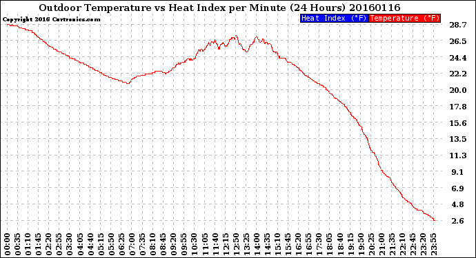 Milwaukee Weather Outdoor Temperature<br>vs Heat Index<br>per Minute<br>(24 Hours)