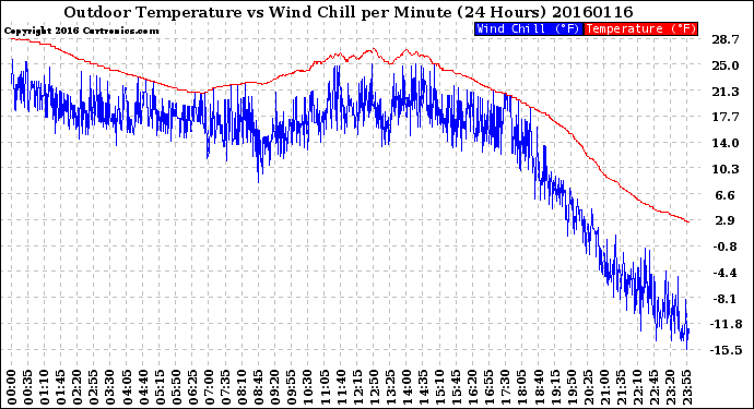 Milwaukee Weather Outdoor Temperature<br>vs Wind Chill<br>per Minute<br>(24 Hours)