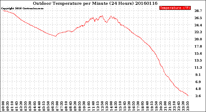 Milwaukee Weather Outdoor Temperature<br>per Minute<br>(24 Hours)