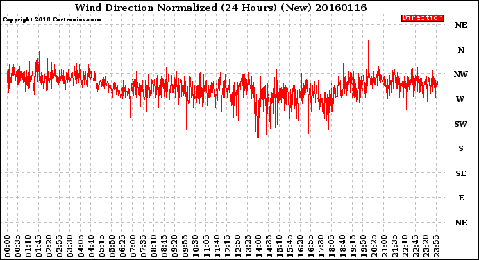 Milwaukee Weather Wind Direction<br>Normalized<br>(24 Hours) (New)