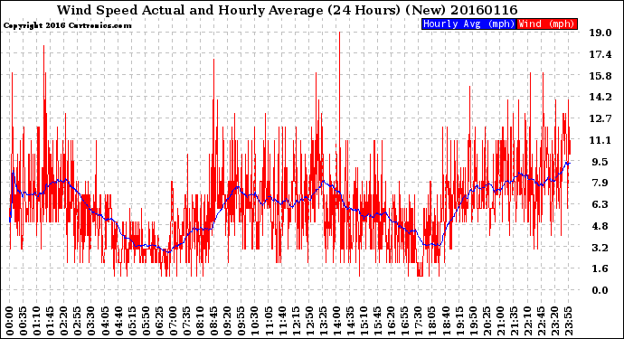 Milwaukee Weather Wind Speed<br>Actual and Hourly<br>Average<br>(24 Hours) (New)