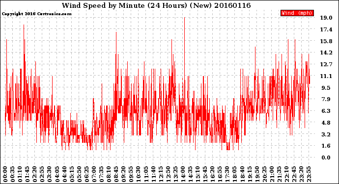 Milwaukee Weather Wind Speed<br>by Minute<br>(24 Hours) (New)