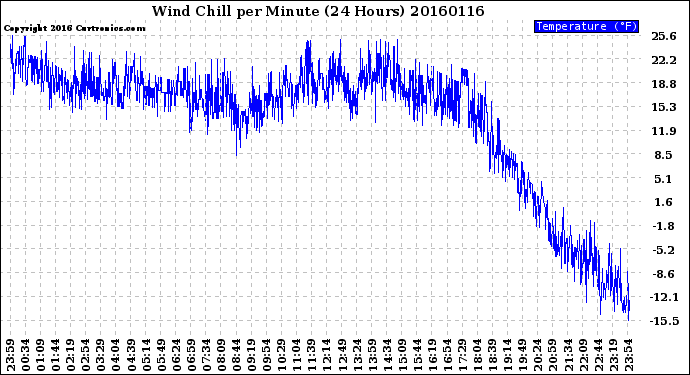 Milwaukee Weather Wind Chill<br>per Minute<br>(24 Hours)