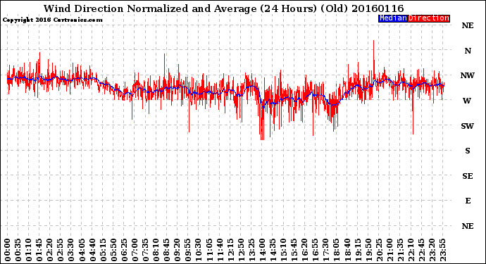 Milwaukee Weather Wind Direction<br>Normalized and Average<br>(24 Hours) (Old)