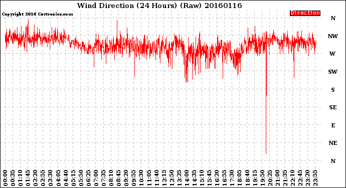 Milwaukee Weather Wind Direction<br>(24 Hours) (Raw)