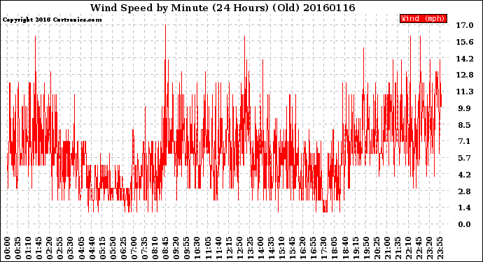 Milwaukee Weather Wind Speed<br>by Minute<br>(24 Hours) (Old)