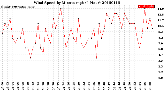 Milwaukee Weather Wind Speed<br>by Minute mph<br>(1 Hour)