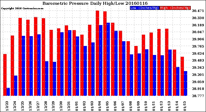 Milwaukee Weather Barometric Pressure<br>Daily High/Low