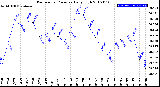 Milwaukee Weather Barometric Pressure<br>Daily High