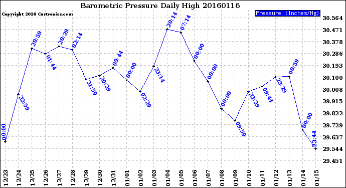 Milwaukee Weather Barometric Pressure<br>Daily High