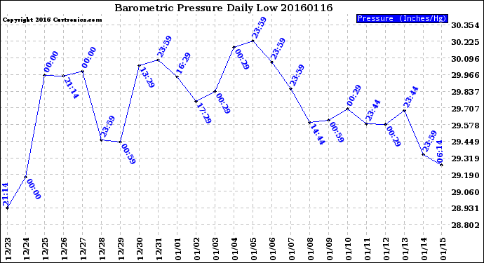 Milwaukee Weather Barometric Pressure<br>Daily Low