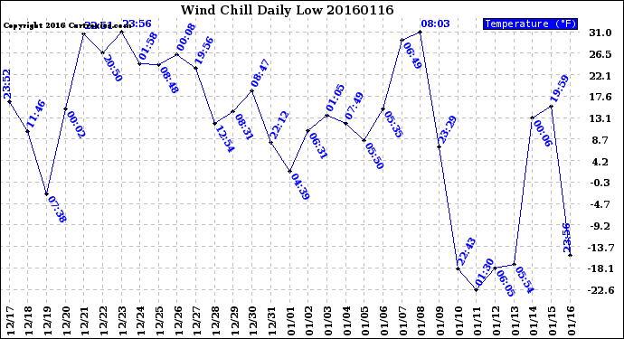 Milwaukee Weather Wind Chill<br>Daily Low