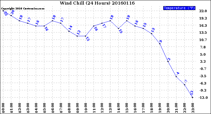 Milwaukee Weather Wind Chill<br>(24 Hours)