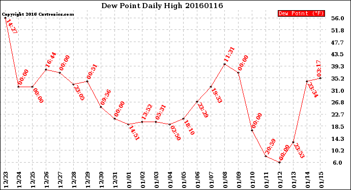 Milwaukee Weather Dew Point<br>Daily High