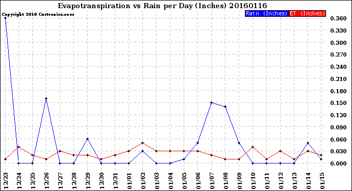 Milwaukee Weather Evapotranspiration<br>vs Rain per Day<br>(Inches)