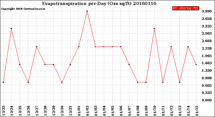 Milwaukee Weather Evapotranspiration<br>per Day (Ozs sq/ft)